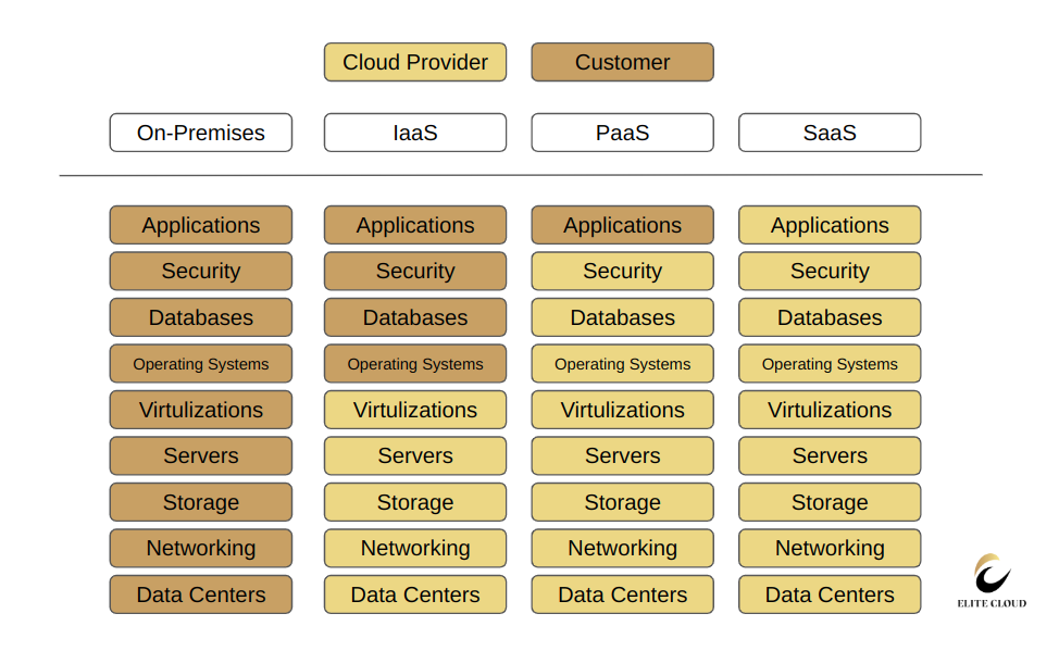 Cloud Computing Responsibility Model