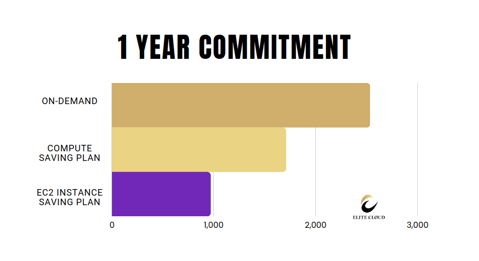 EC2 Pricing 1 Year Commitment