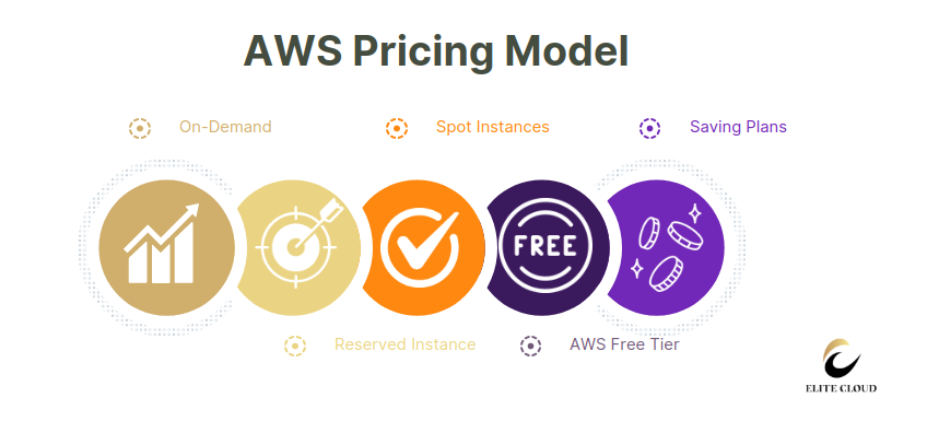 AWS Pricing Model