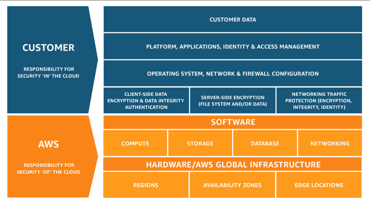 AWS Shared Responsibility Model