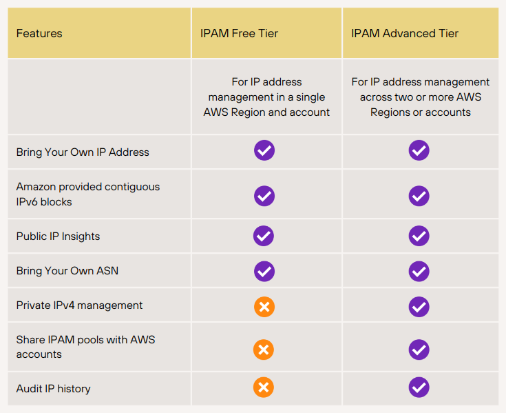 Amazon VPC IPAM Tier Compare