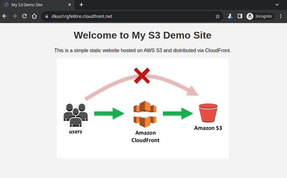 How to use CloudFront With Amazon S3?