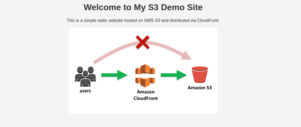 How to use CloudFront With Amazon S3?