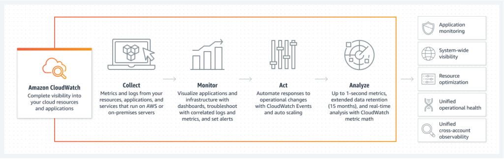 Understanding AWS CloudWatch: Pricing and Features