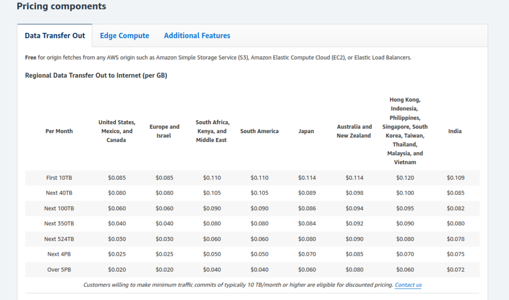 How to use CloudFront With Amazon S3?