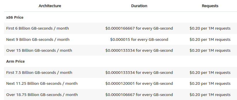 AWS Lambda Pricing