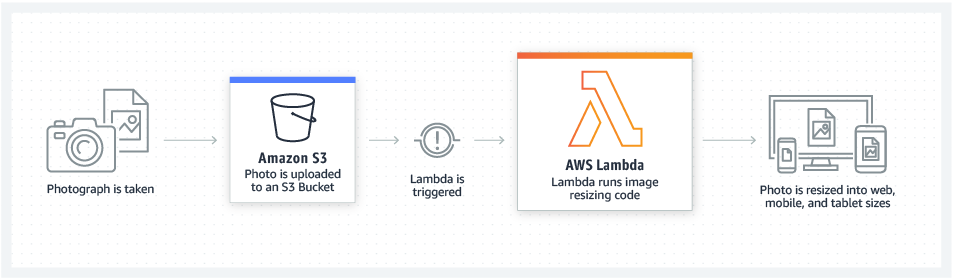 AWS Lambda – The Future of Serverless Computing