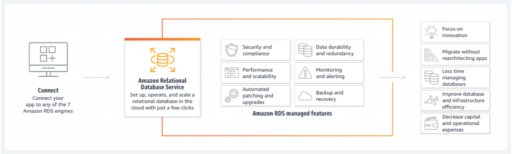 Amazon RDS