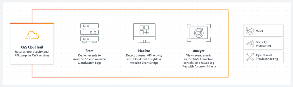 AWS CloudTrail: Transforming Log Data into Clear Insights