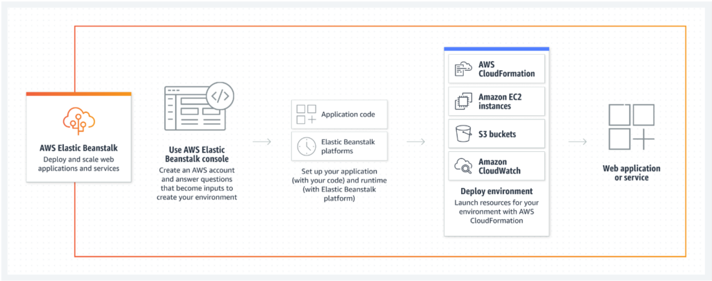 From Code to Cloud: Accelerating Deployment with AWS Elastic Beanstalk