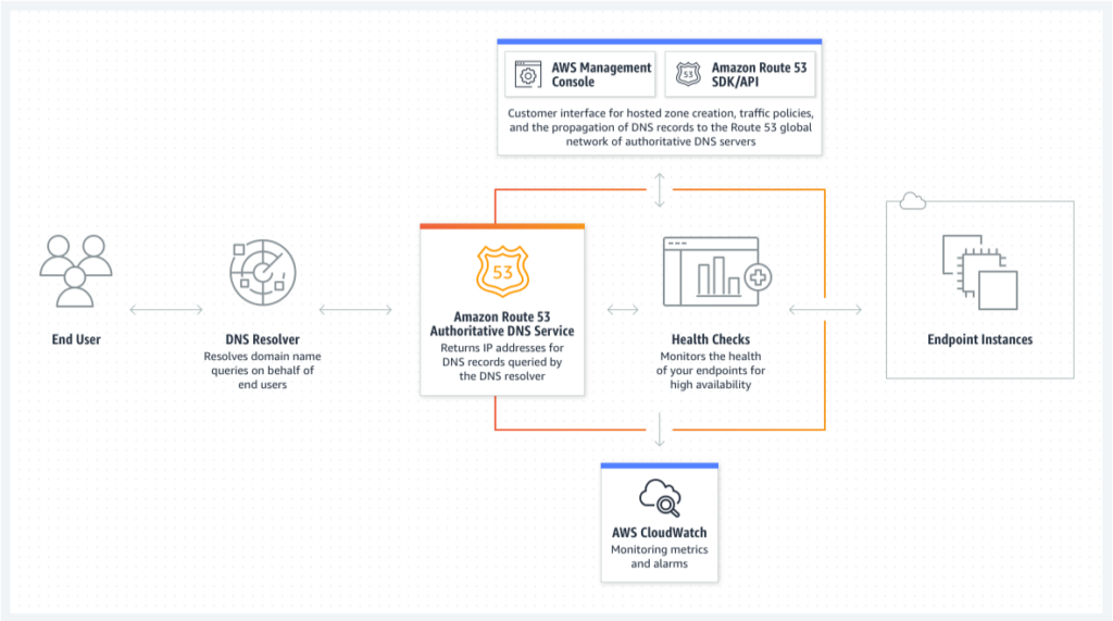 Amazon Route 53: Your Gateway to Effective DNS Solutions