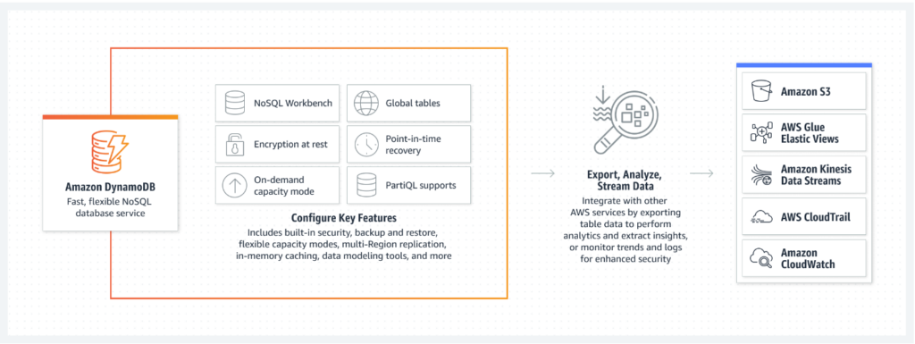 Amazon DynamoDB: For High-Performance NoSQL Databases