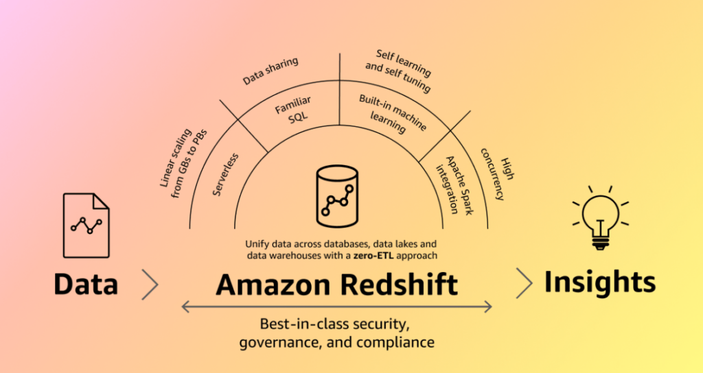 Amazon Redshift: The Future of Data Warehousing
