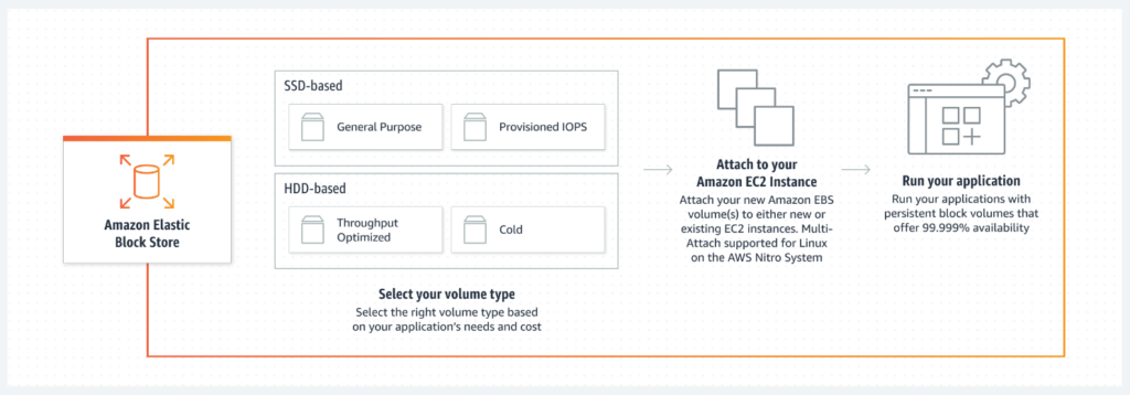 Amazon EBS: Transforming Data Storage in the Cloud