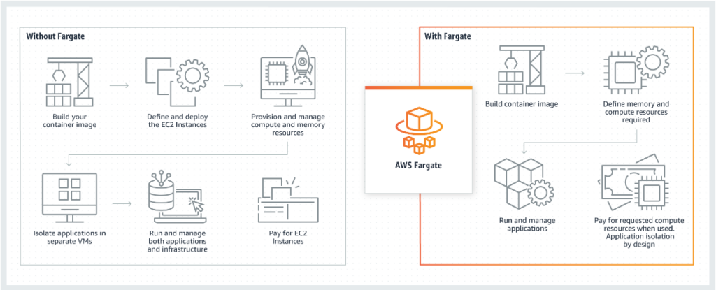 AWS Fargate: The Rise of Serverless Computing