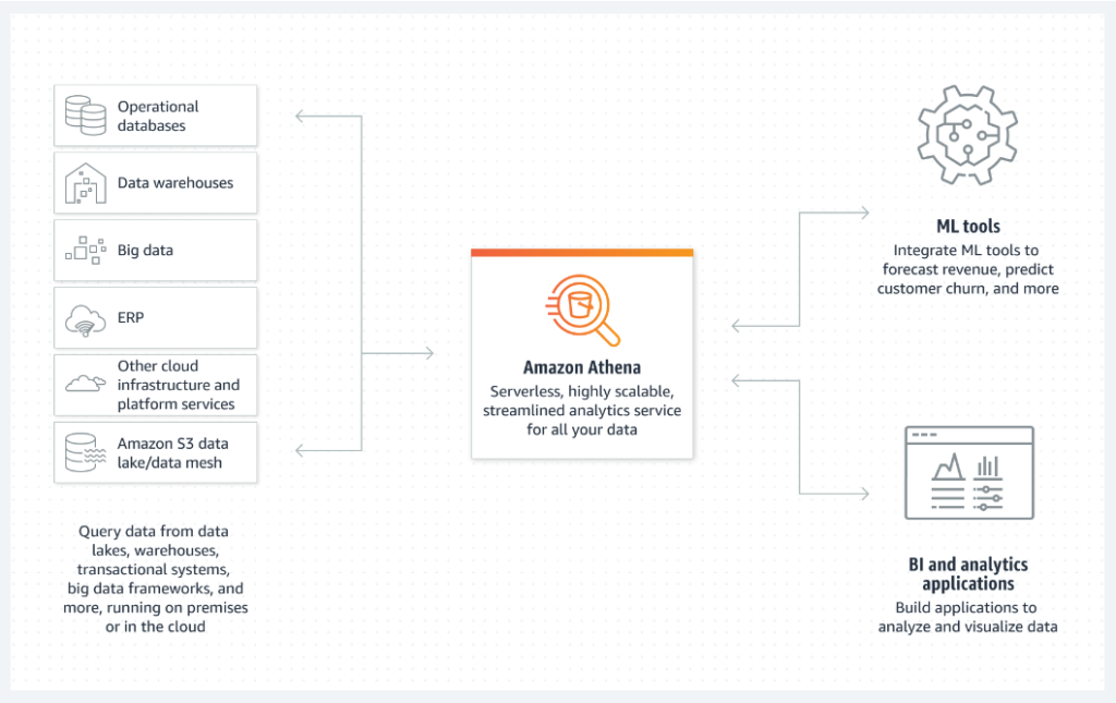 Amazon Athena: For a Cost-Effective Data Analysis