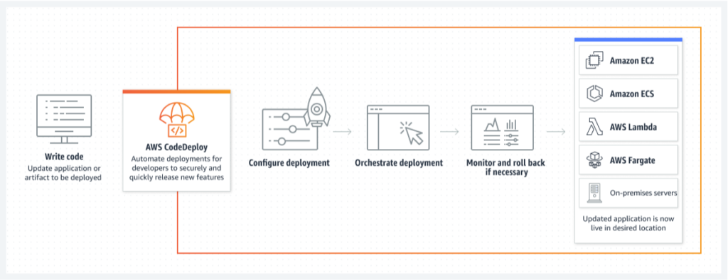 AWS CodeDeploy: Simplifying and Optimizing DevOps Workflow