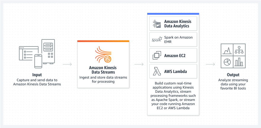 Amazon Kinesis: For Data Streams, Firehose and Video Streams