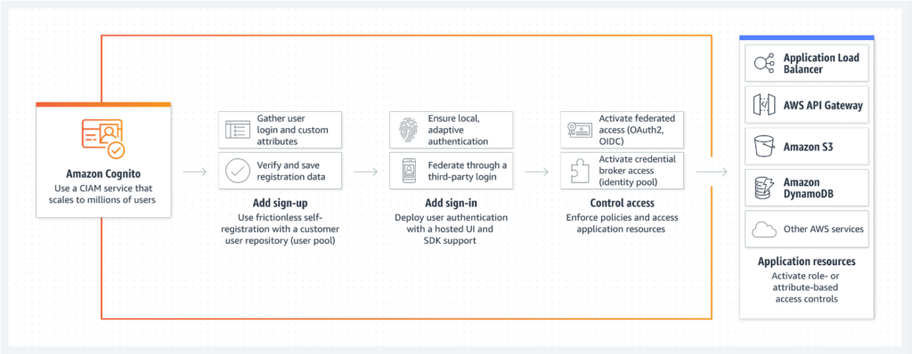 Amazon Cognito: Features, Pricing And Cost Saving