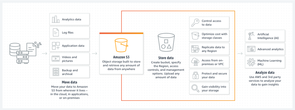 Amazon S3: Features, Pricing And Cost Saving