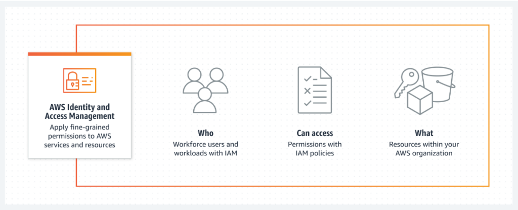 AWS IAM: Features, Pricing And Best Practices