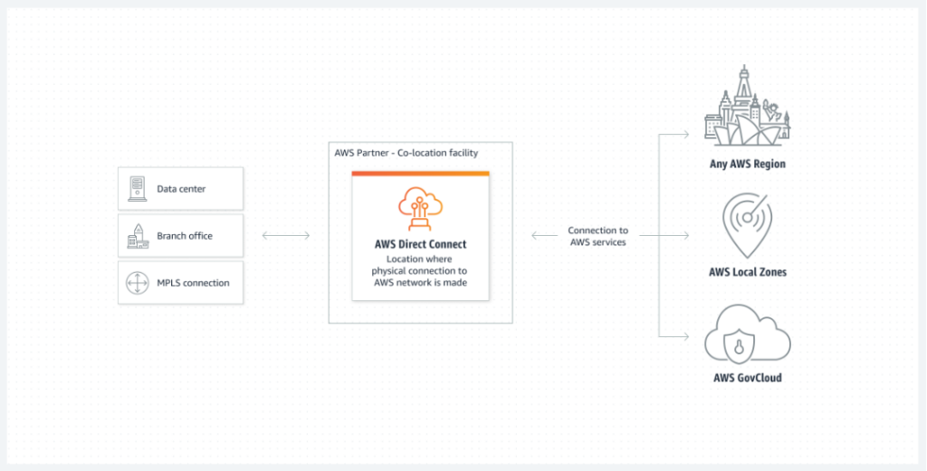 AWS Direct Connect: Features, Pricing And Cost Saving