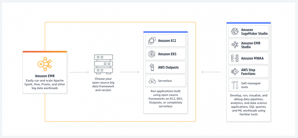 AWS EMR: Features, Pricing And Cost Saving