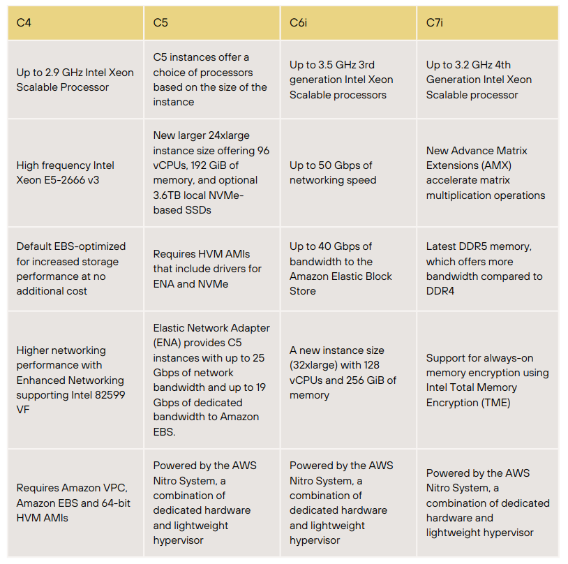 Amazon EC2 Instance Type Compute Optimized Instances