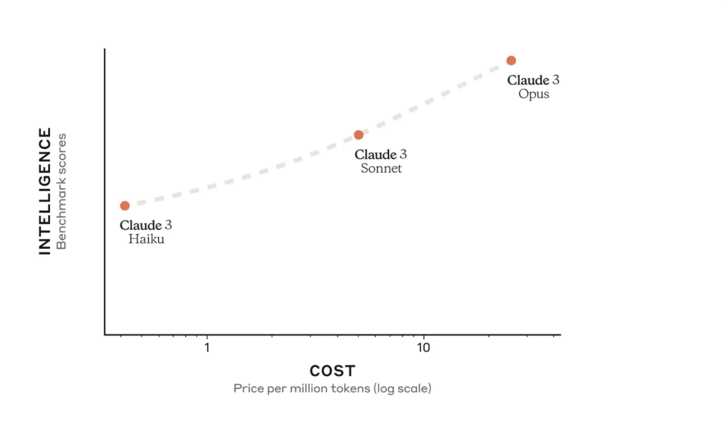 Cost to Intelligence Graph