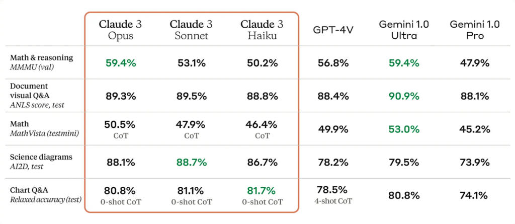 Claude 3 Opus, Sonnet, Haiku, GPT-4, GPT3.5, Gemini 1.0 Ultra, Gemini 1.5 Pro, and Gemini 1.0 Pro