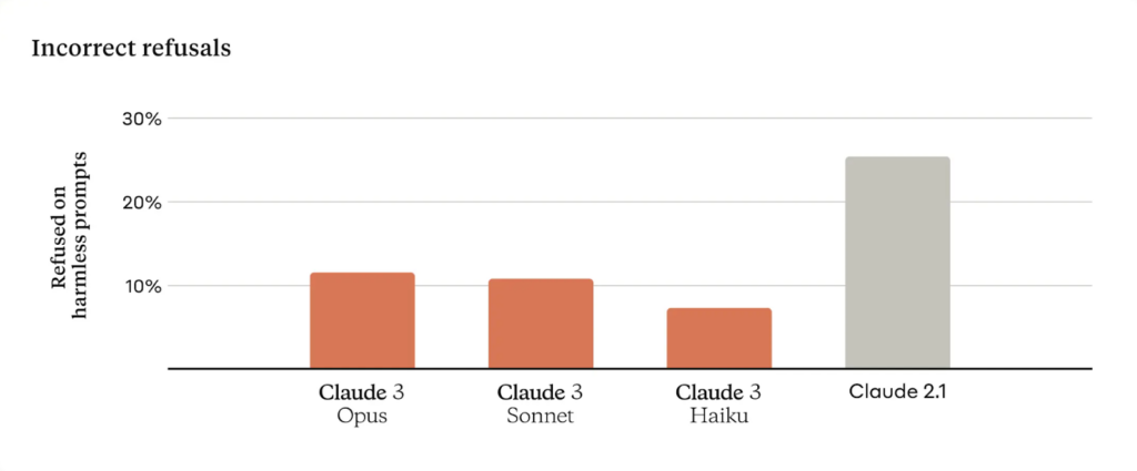 Claude 3 Opus, Sonnet, Haiku compared with Claude 2.1