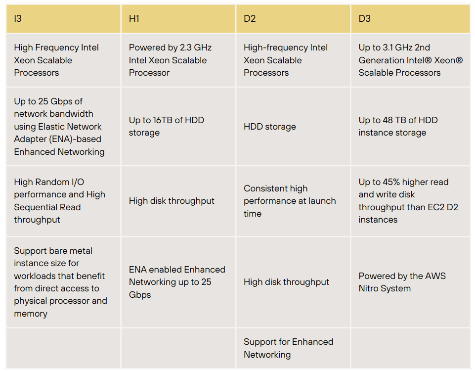 Storage Optimized Instances