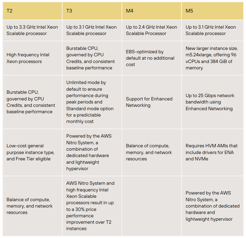 General Purpose Instances